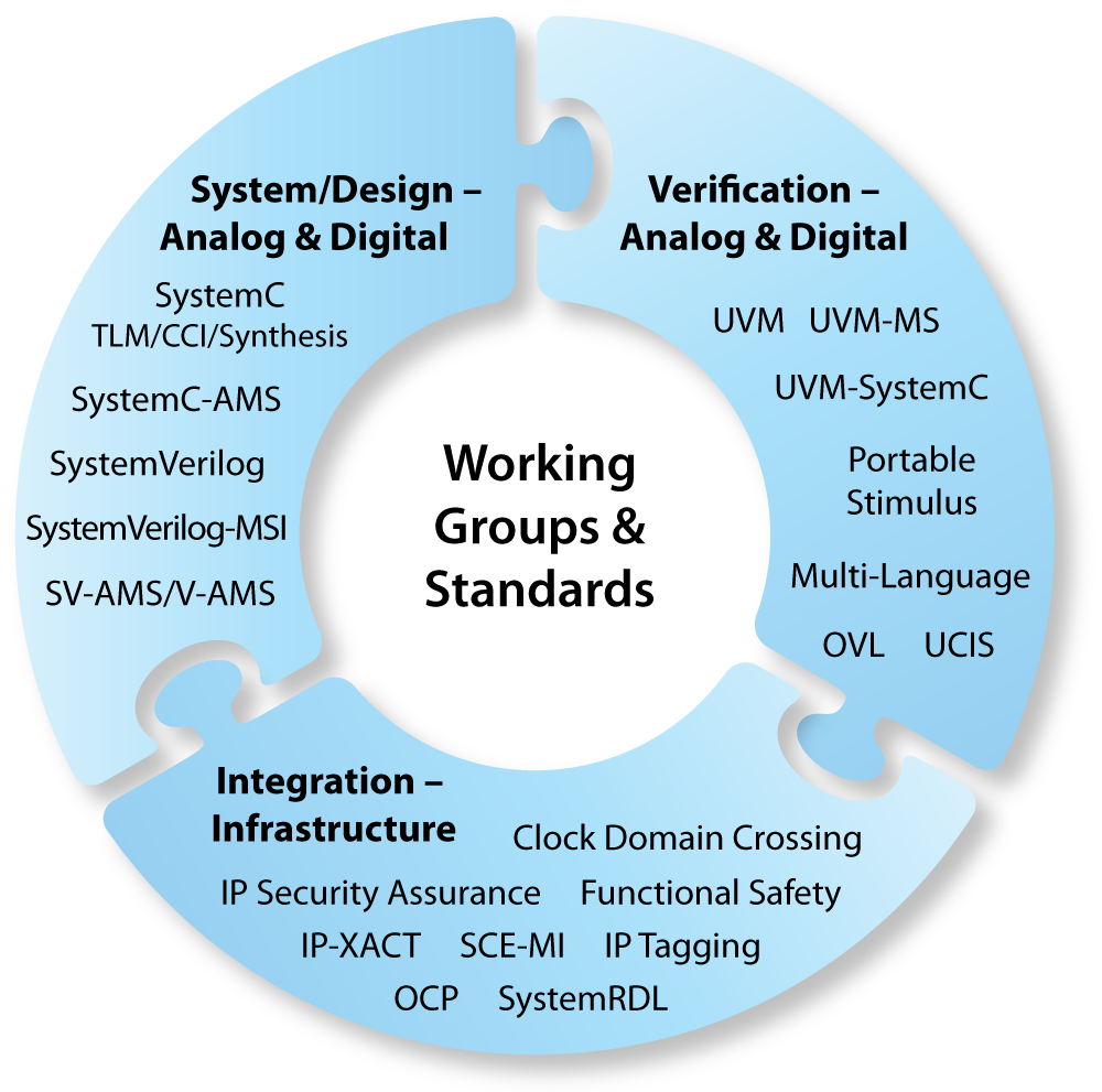 The Accellera Ecosystem